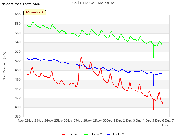 plot of Soil CO2 Soil Moisture