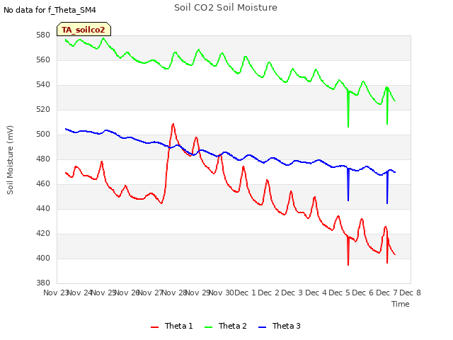 plot of Soil CO2 Soil Moisture