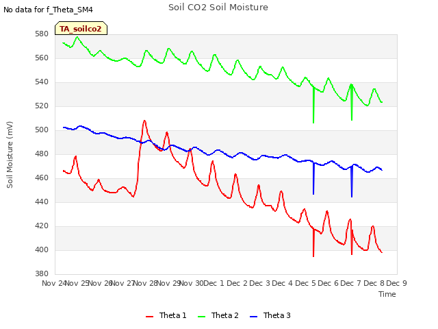 plot of Soil CO2 Soil Moisture