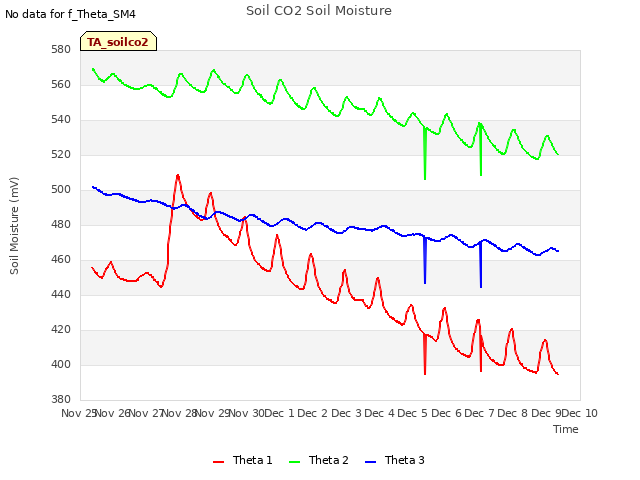 plot of Soil CO2 Soil Moisture