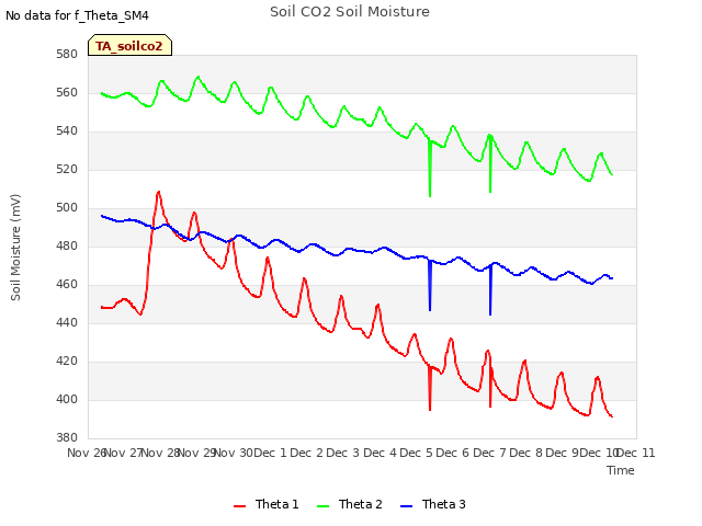 plot of Soil CO2 Soil Moisture