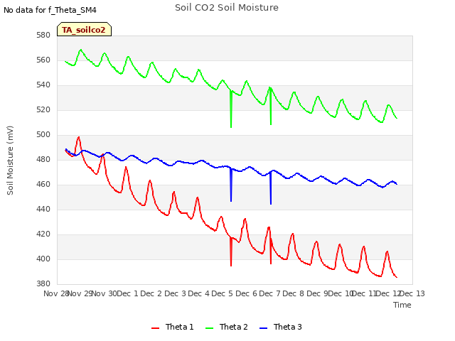 plot of Soil CO2 Soil Moisture