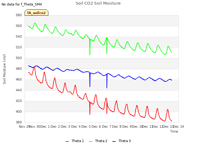 plot of Soil CO2 Soil Moisture