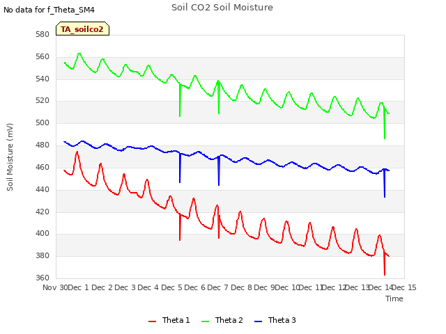 plot of Soil CO2 Soil Moisture