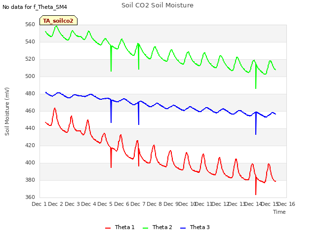 plot of Soil CO2 Soil Moisture