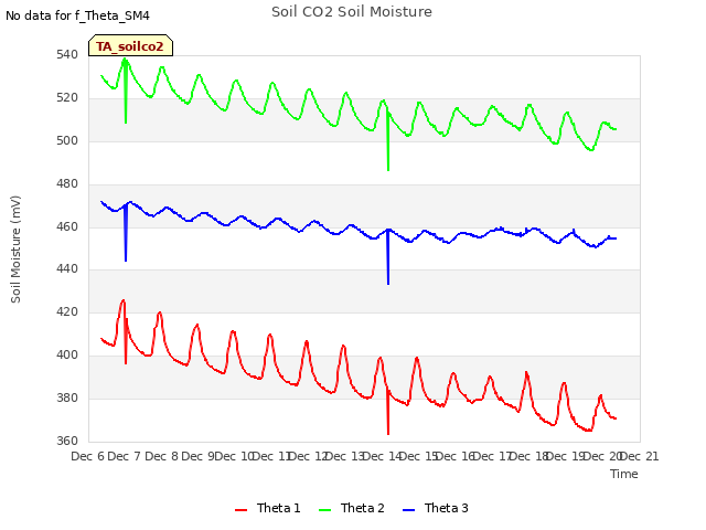 plot of Soil CO2 Soil Moisture