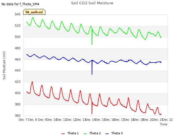 plot of Soil CO2 Soil Moisture