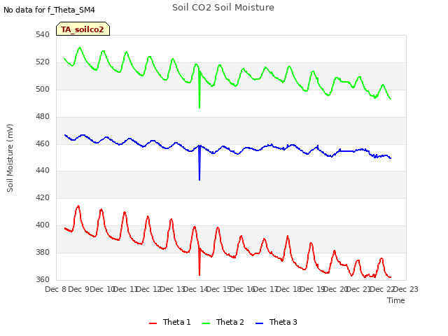 plot of Soil CO2 Soil Moisture