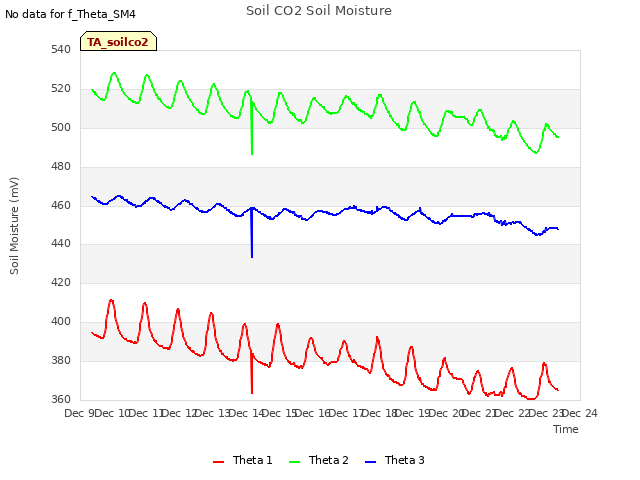 plot of Soil CO2 Soil Moisture