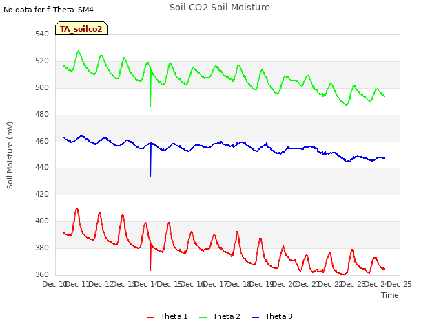 plot of Soil CO2 Soil Moisture