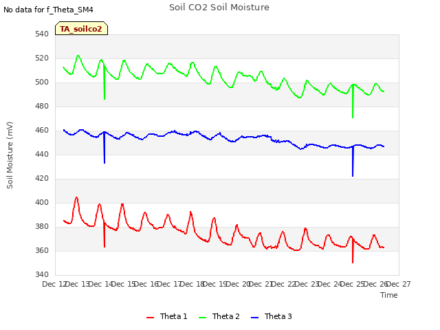 plot of Soil CO2 Soil Moisture