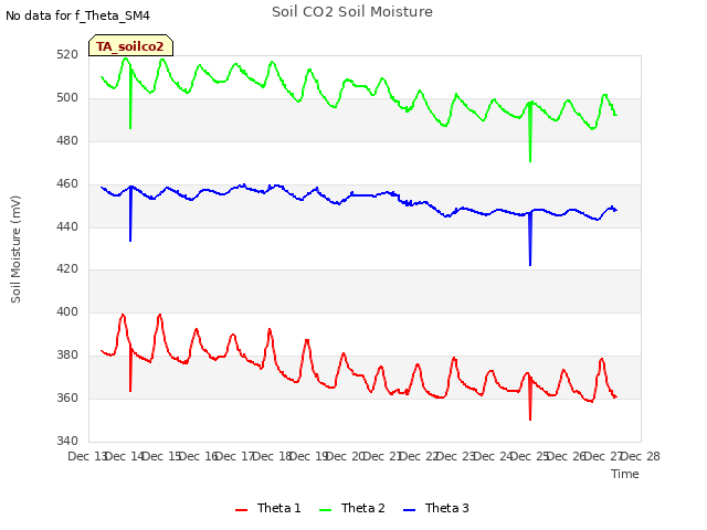 plot of Soil CO2 Soil Moisture