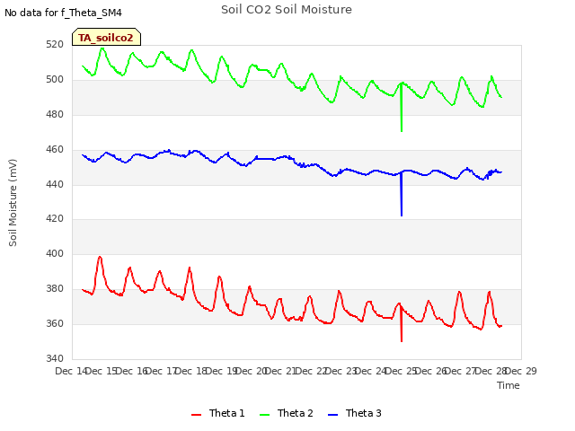 plot of Soil CO2 Soil Moisture