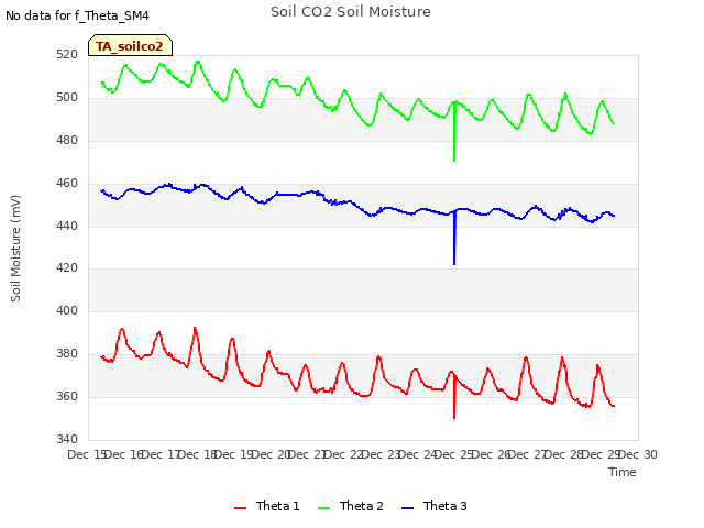 plot of Soil CO2 Soil Moisture