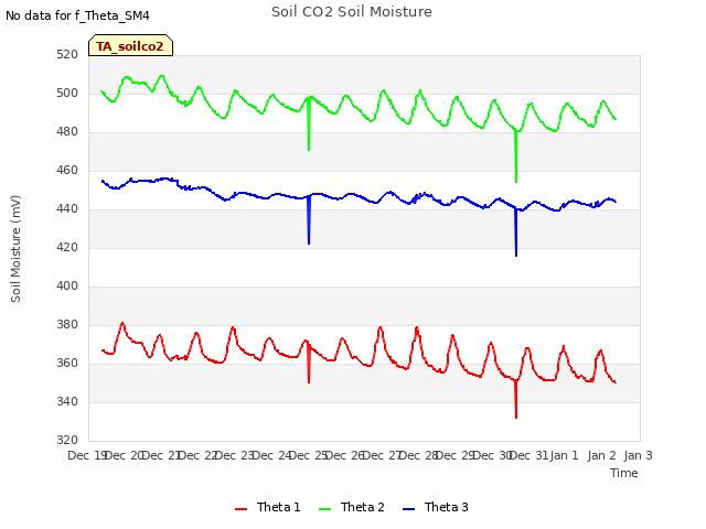 plot of Soil CO2 Soil Moisture
