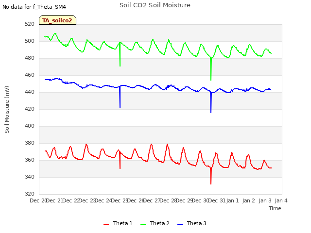 plot of Soil CO2 Soil Moisture