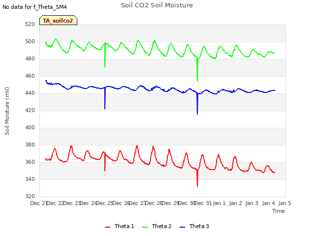 plot of Soil CO2 Soil Moisture