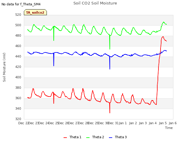 plot of Soil CO2 Soil Moisture