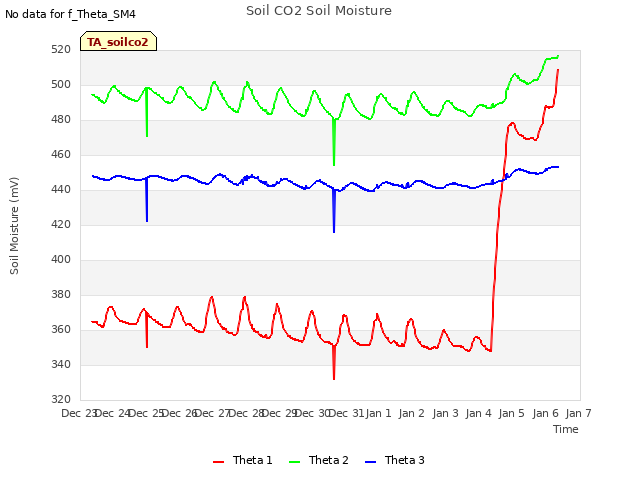 plot of Soil CO2 Soil Moisture