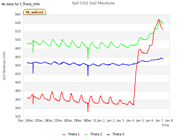 plot of Soil CO2 Soil Moisture