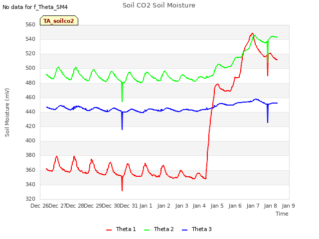 plot of Soil CO2 Soil Moisture