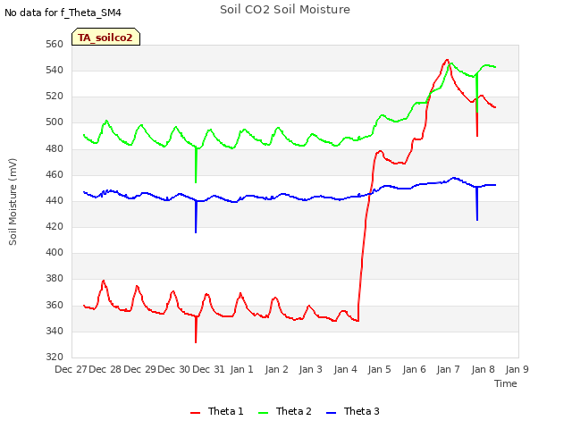 plot of Soil CO2 Soil Moisture