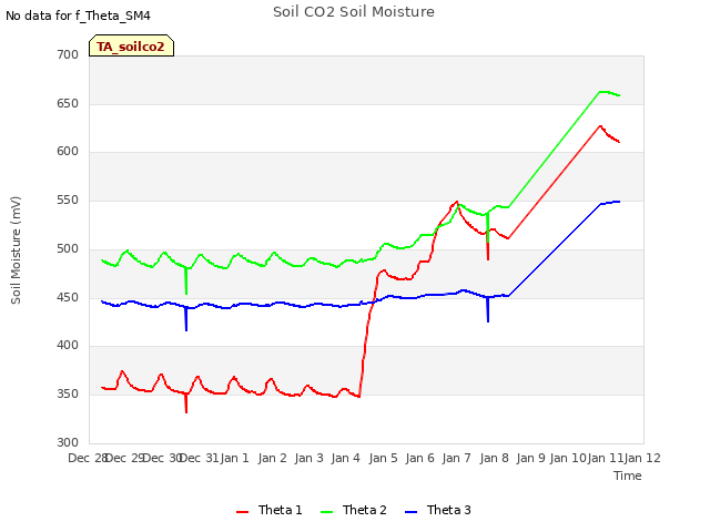 plot of Soil CO2 Soil Moisture