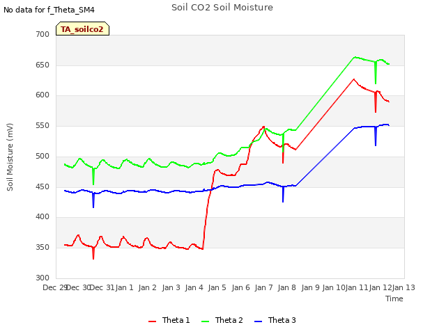 plot of Soil CO2 Soil Moisture