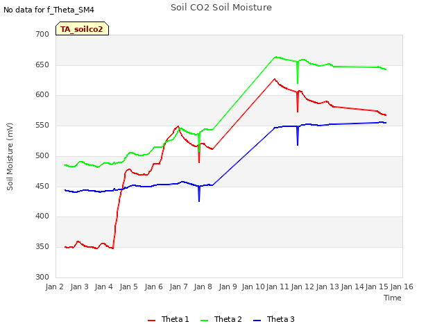 plot of Soil CO2 Soil Moisture