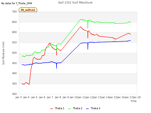 plot of Soil CO2 Soil Moisture