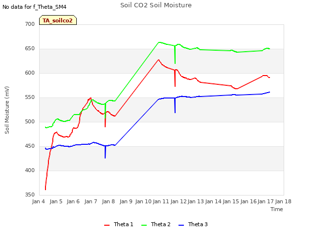 plot of Soil CO2 Soil Moisture