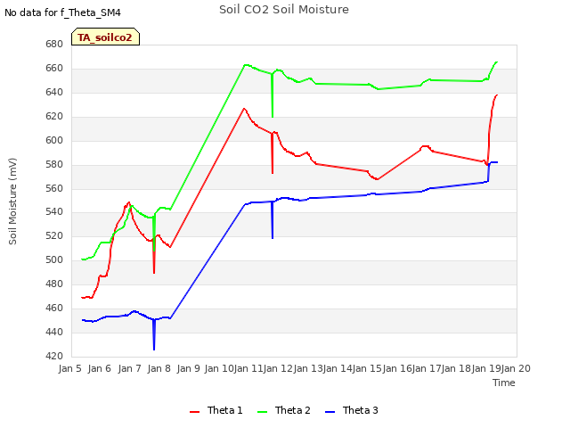 plot of Soil CO2 Soil Moisture