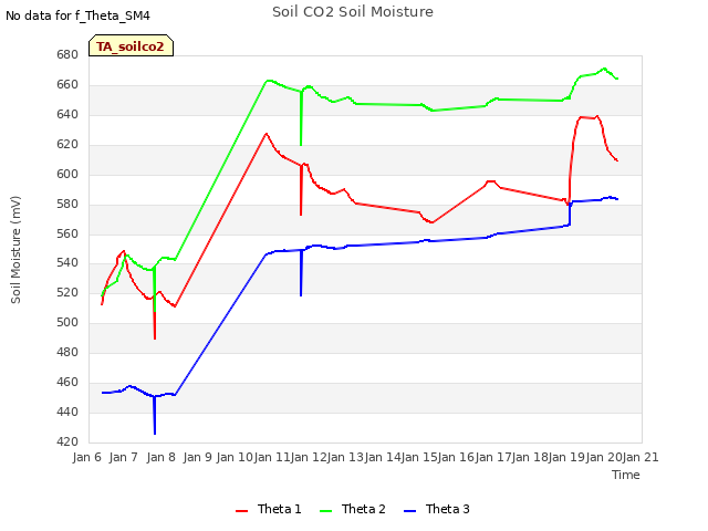 plot of Soil CO2 Soil Moisture