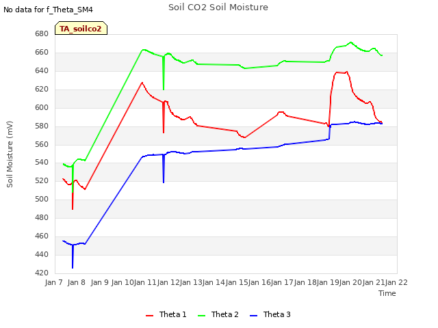 plot of Soil CO2 Soil Moisture