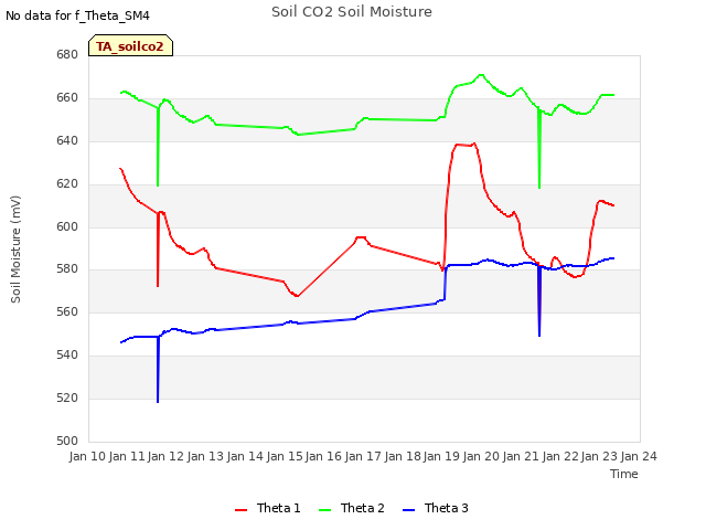 plot of Soil CO2 Soil Moisture