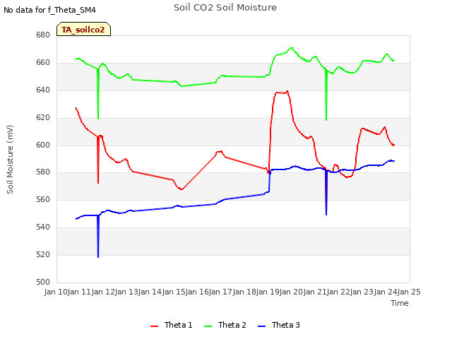 plot of Soil CO2 Soil Moisture