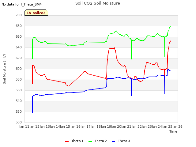 plot of Soil CO2 Soil Moisture