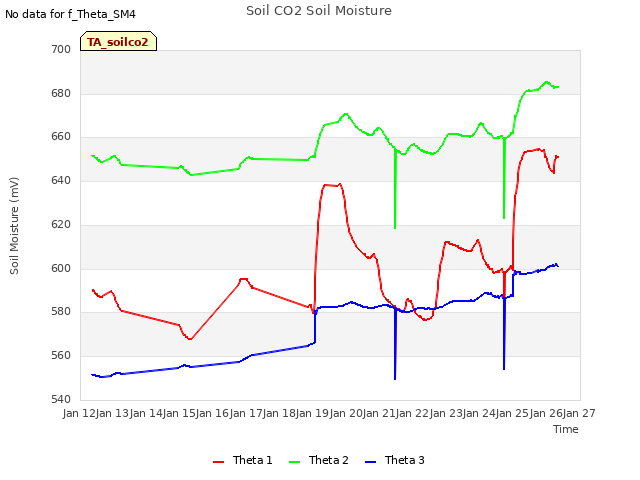 plot of Soil CO2 Soil Moisture