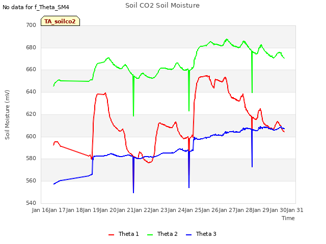 plot of Soil CO2 Soil Moisture