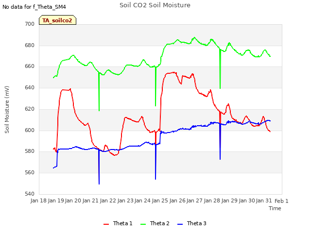 plot of Soil CO2 Soil Moisture