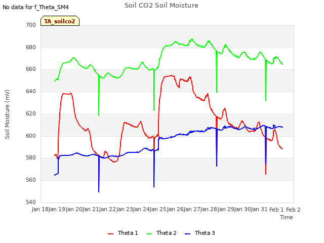 plot of Soil CO2 Soil Moisture