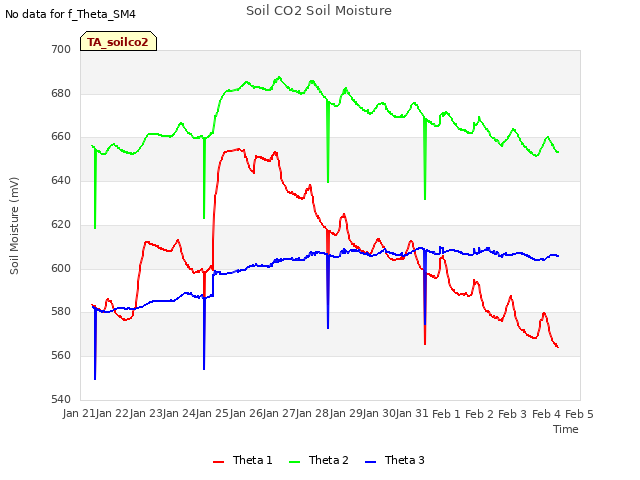 plot of Soil CO2 Soil Moisture