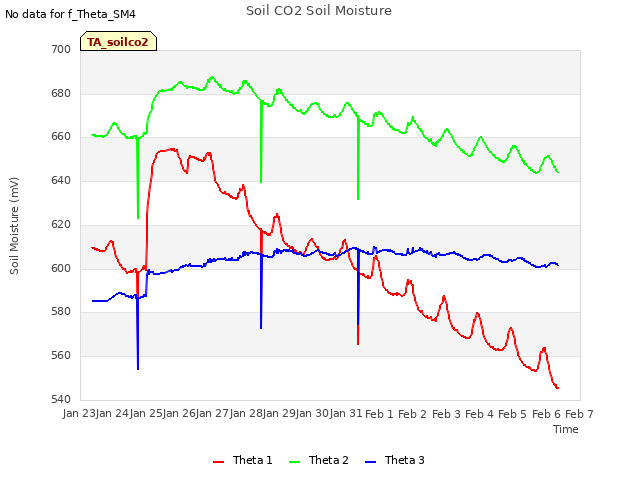 plot of Soil CO2 Soil Moisture