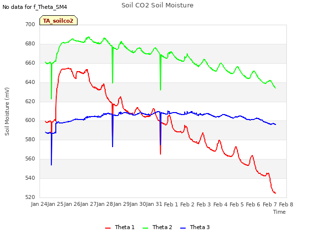 plot of Soil CO2 Soil Moisture