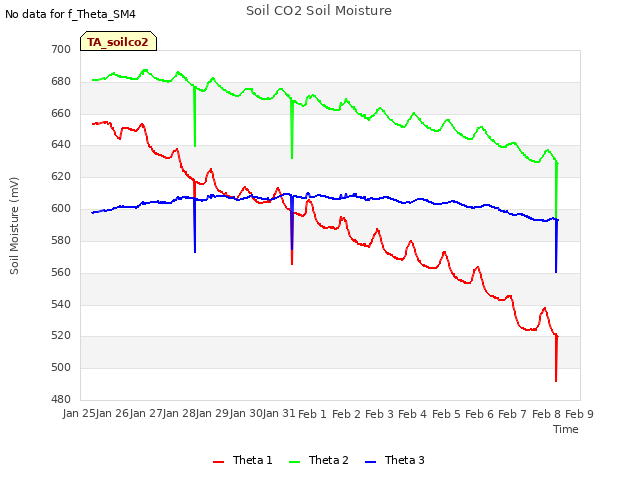 plot of Soil CO2 Soil Moisture