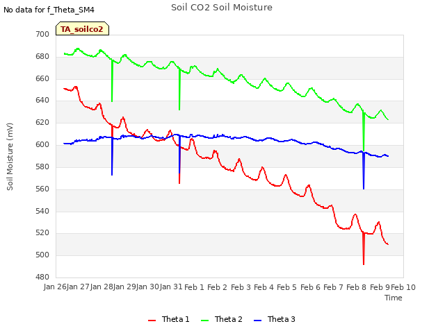 plot of Soil CO2 Soil Moisture