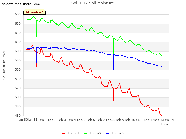plot of Soil CO2 Soil Moisture