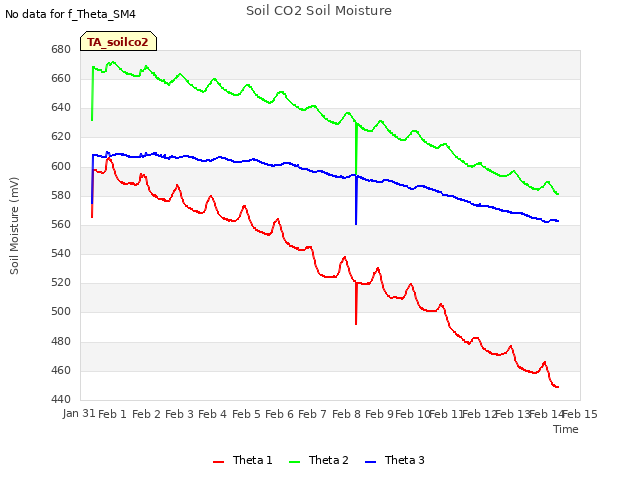 plot of Soil CO2 Soil Moisture