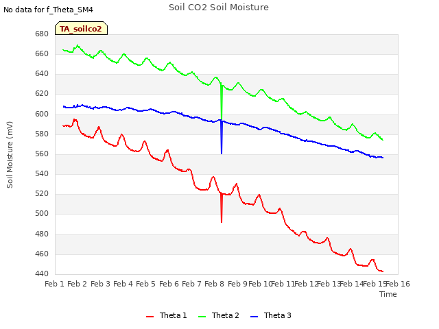 plot of Soil CO2 Soil Moisture