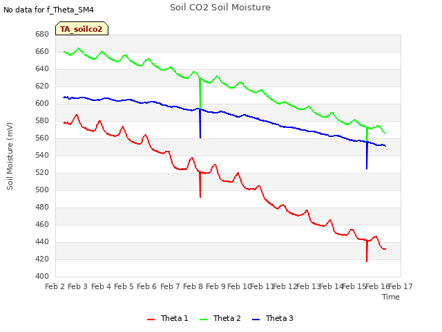 plot of Soil CO2 Soil Moisture